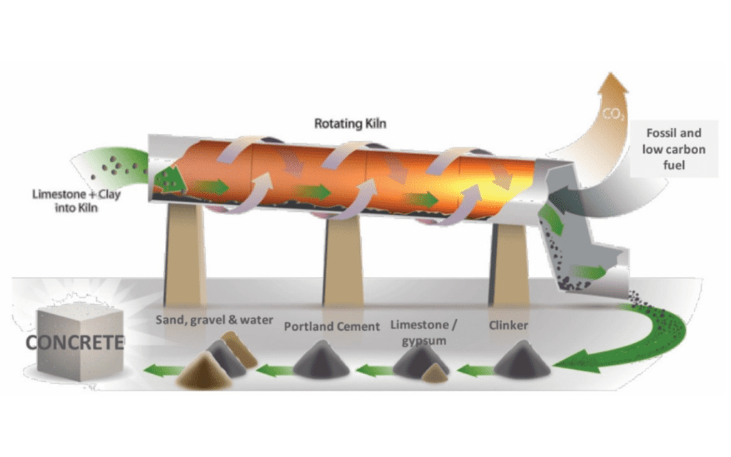 How Cement & Concrete are made