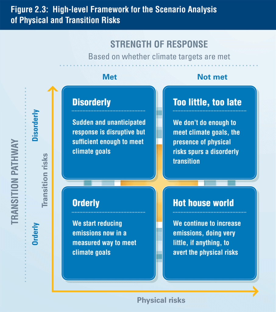 FIgure 2.3 High-level framework for the scenario analysis of physical and transition risks