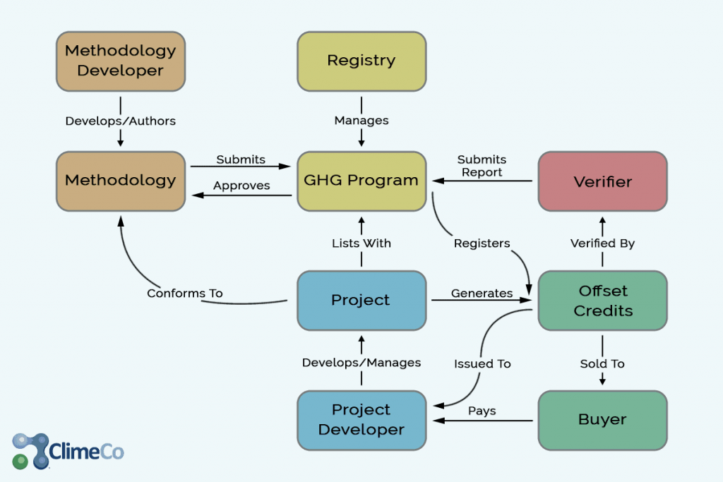 Methodology and Registry to Project Developer Diagram