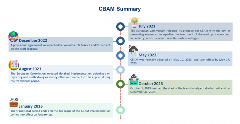 Preparing for the European Union Carbon Border Adjustment Mechanism ...